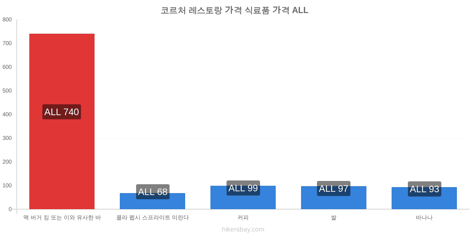 코르처 가격 변동 hikersbay.com