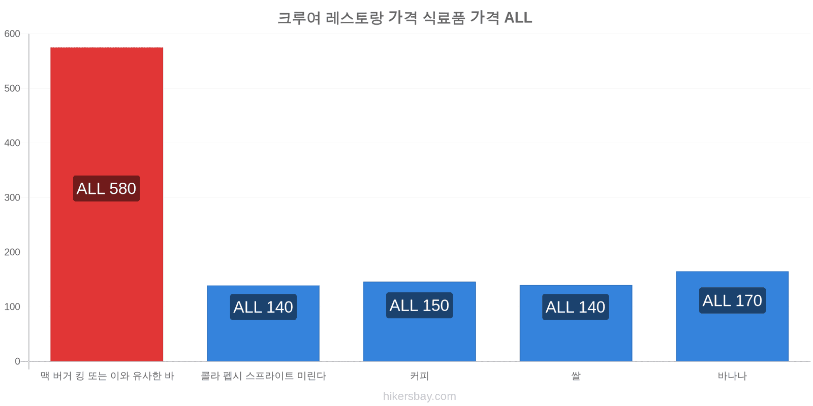 크루여 가격 변동 hikersbay.com