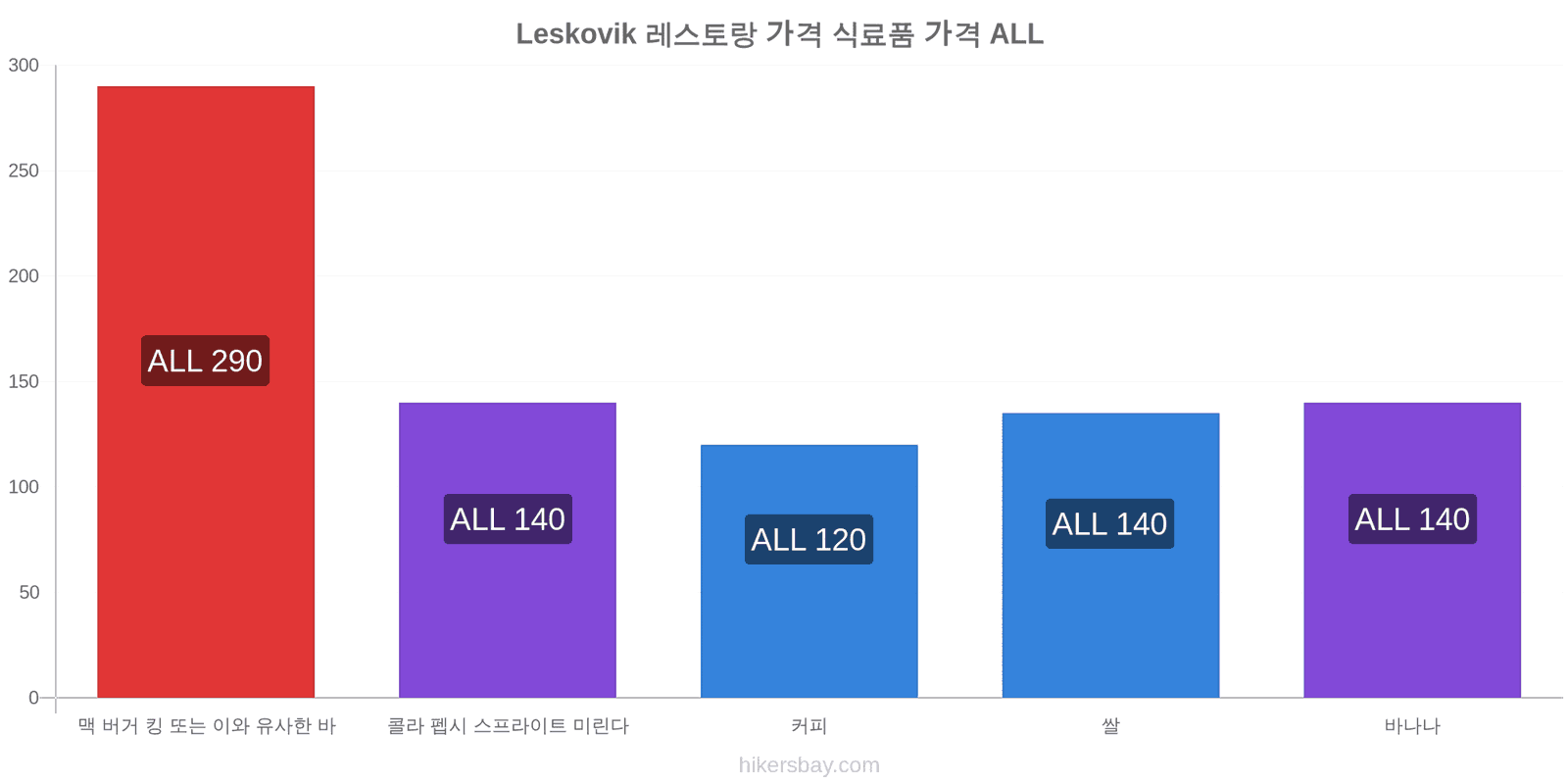 Leskovik 가격 변동 hikersbay.com