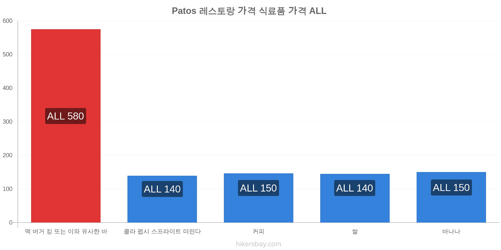 Patos 가격 변동 hikersbay.com