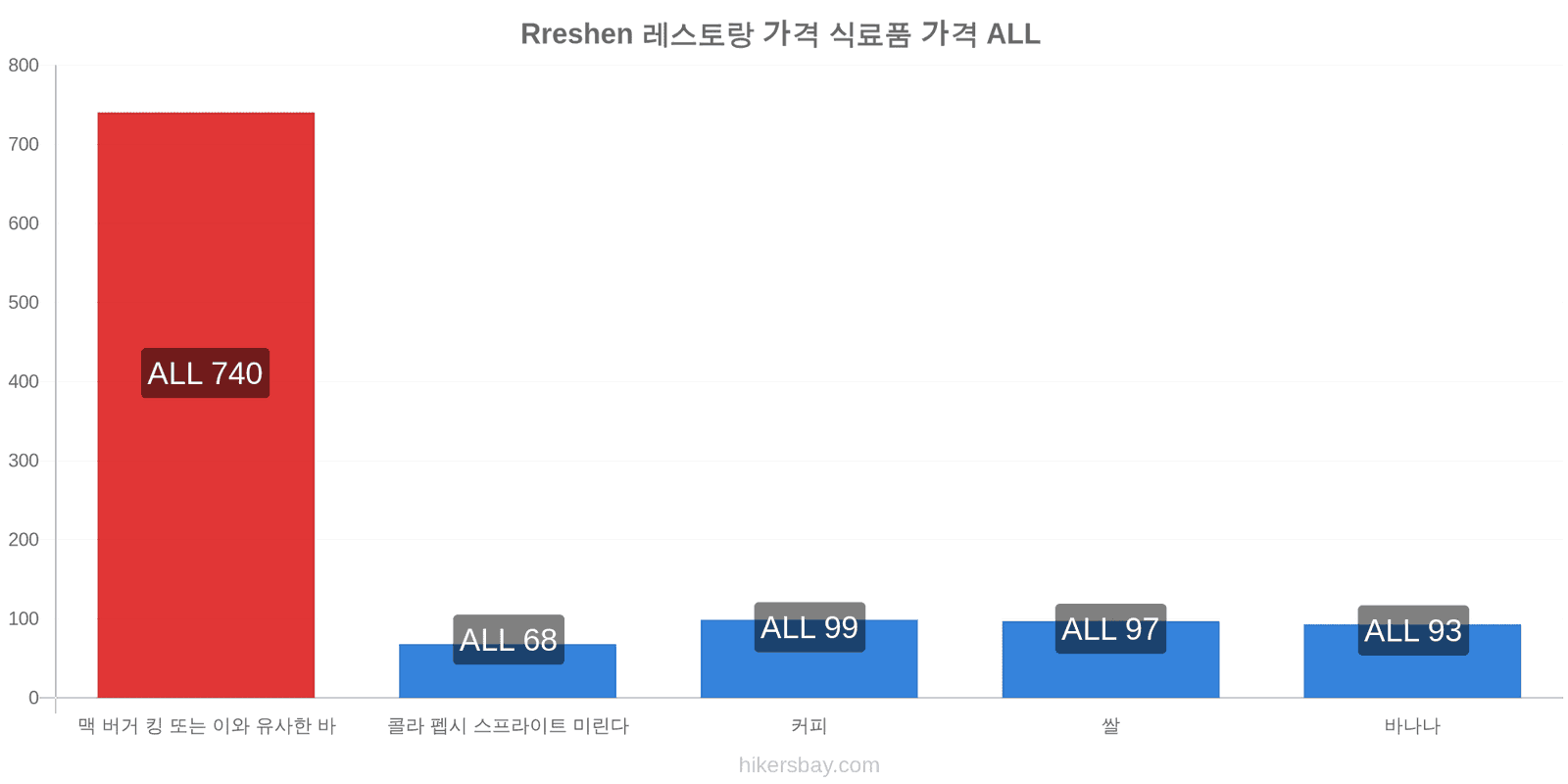 Rreshen 가격 변동 hikersbay.com