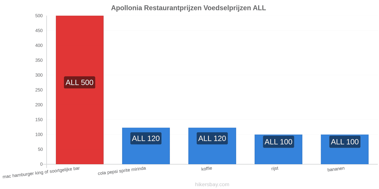 Apollonia prijswijzigingen hikersbay.com