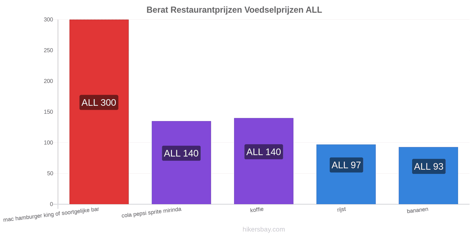 Berat prijswijzigingen hikersbay.com