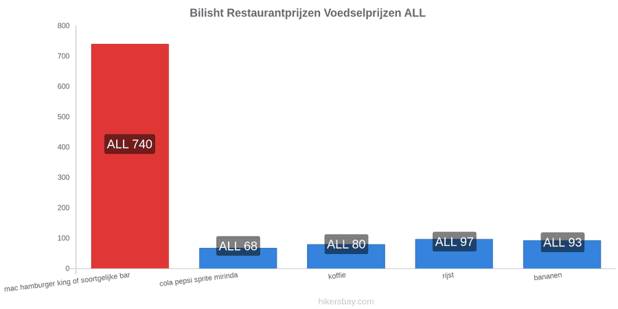Bilisht prijswijzigingen hikersbay.com