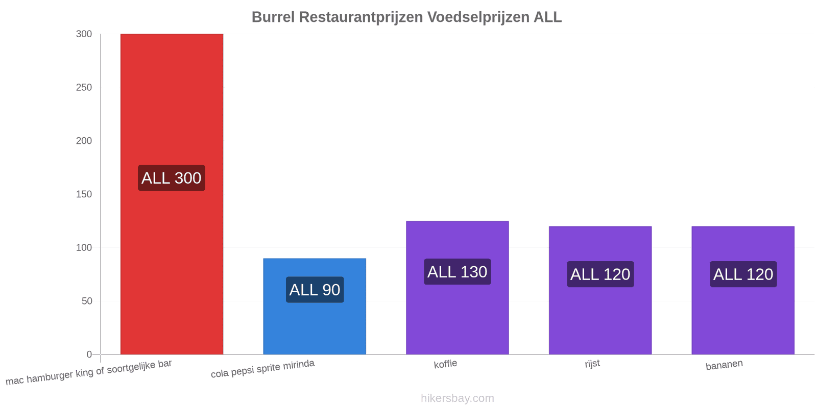 Burrel prijswijzigingen hikersbay.com