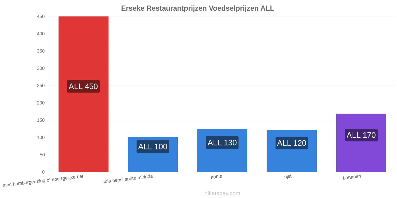 Erseke prijswijzigingen hikersbay.com