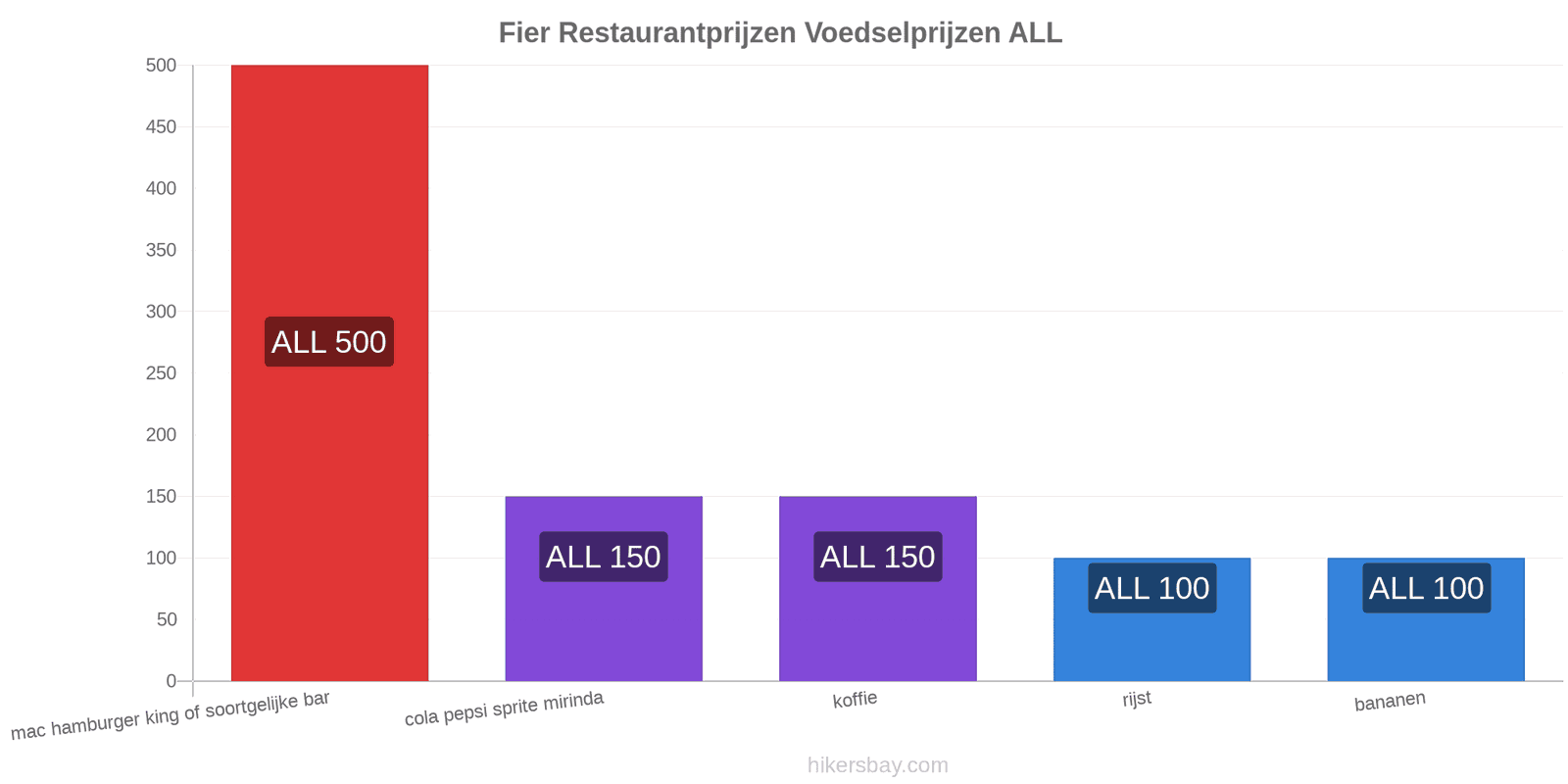 Fier prijswijzigingen hikersbay.com