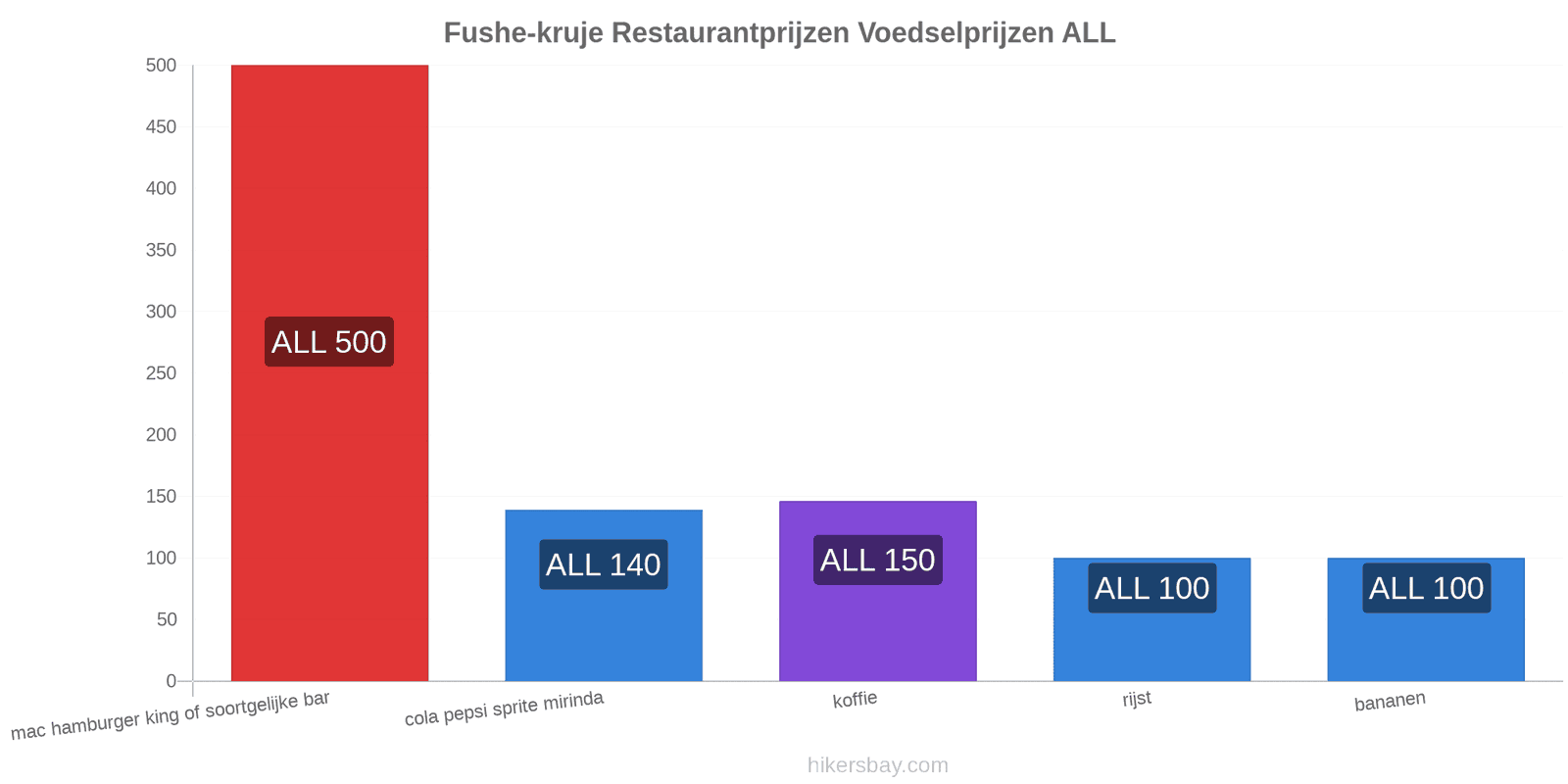 Fushe-kruje prijswijzigingen hikersbay.com