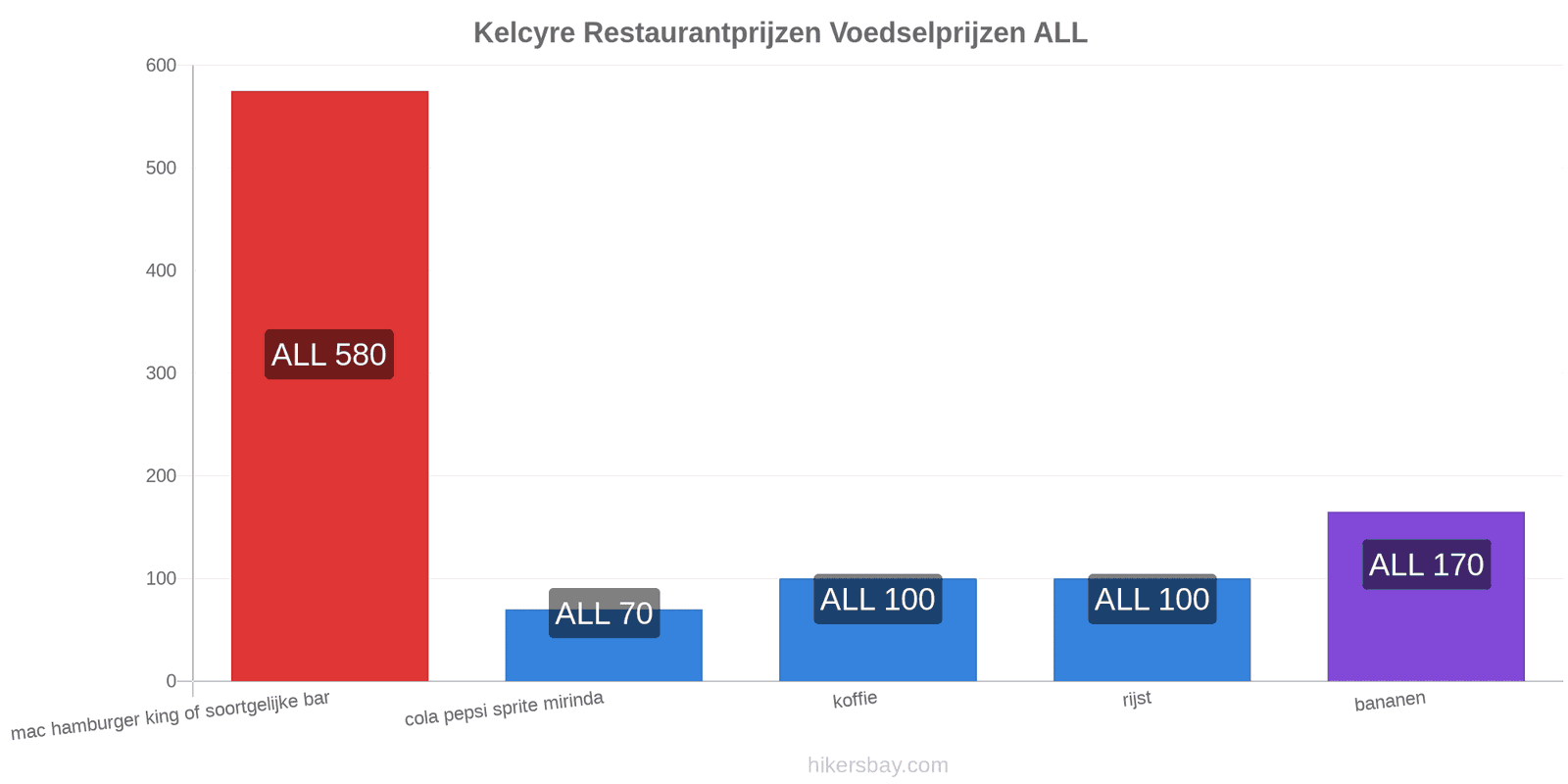 Kelcyre prijswijzigingen hikersbay.com