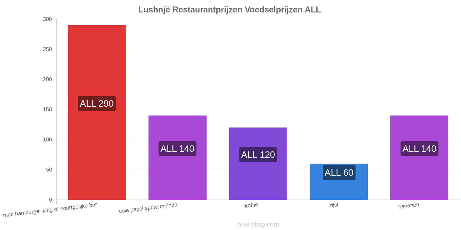 Lushnjë prijswijzigingen hikersbay.com