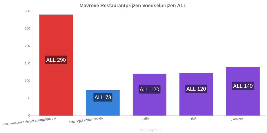 Mavrove prijswijzigingen hikersbay.com