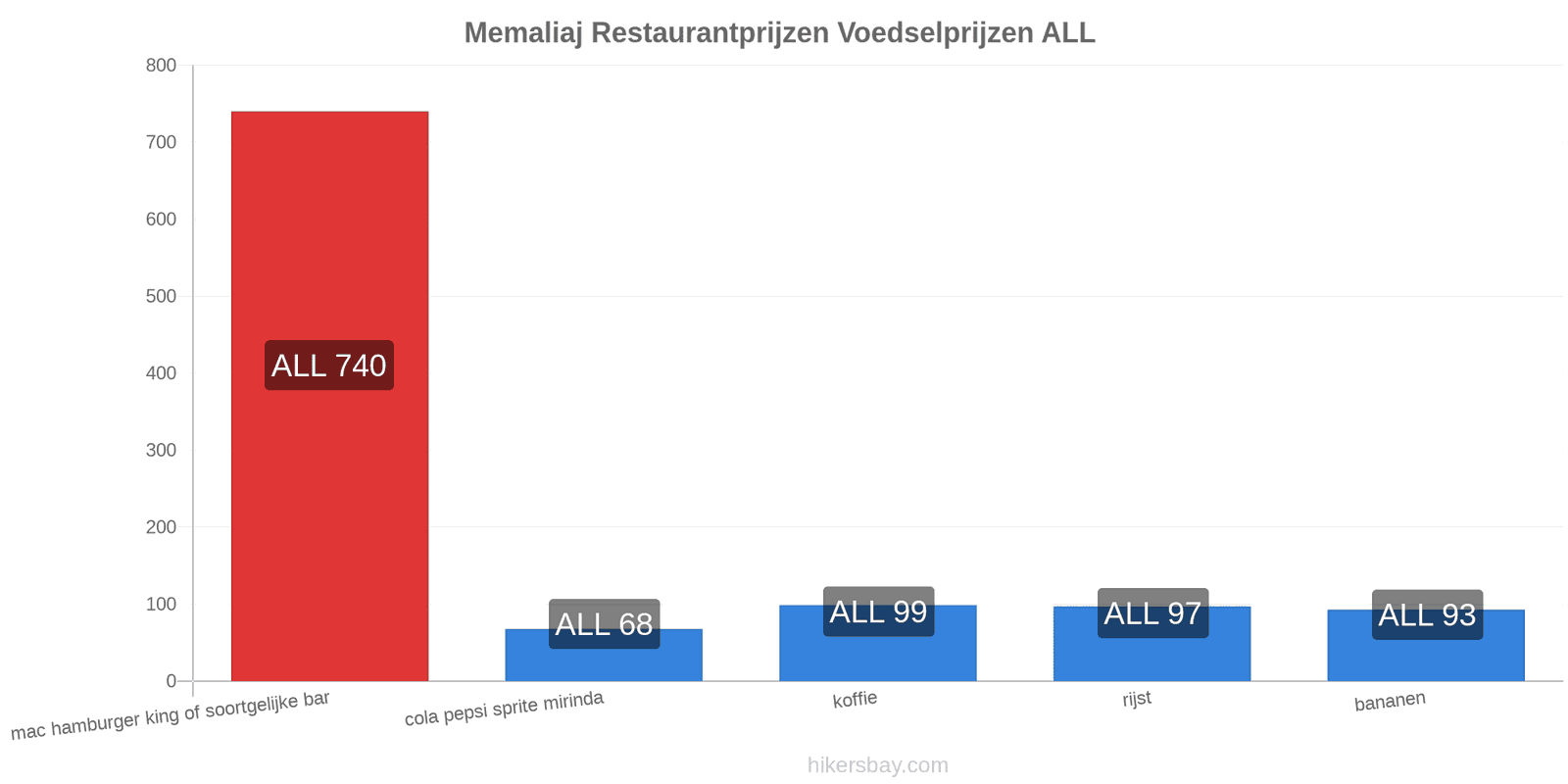 Memaliaj prijswijzigingen hikersbay.com