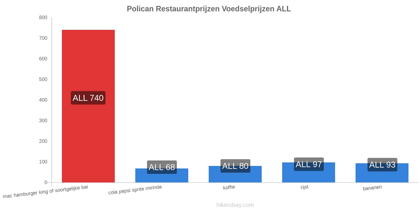 Polican prijswijzigingen hikersbay.com