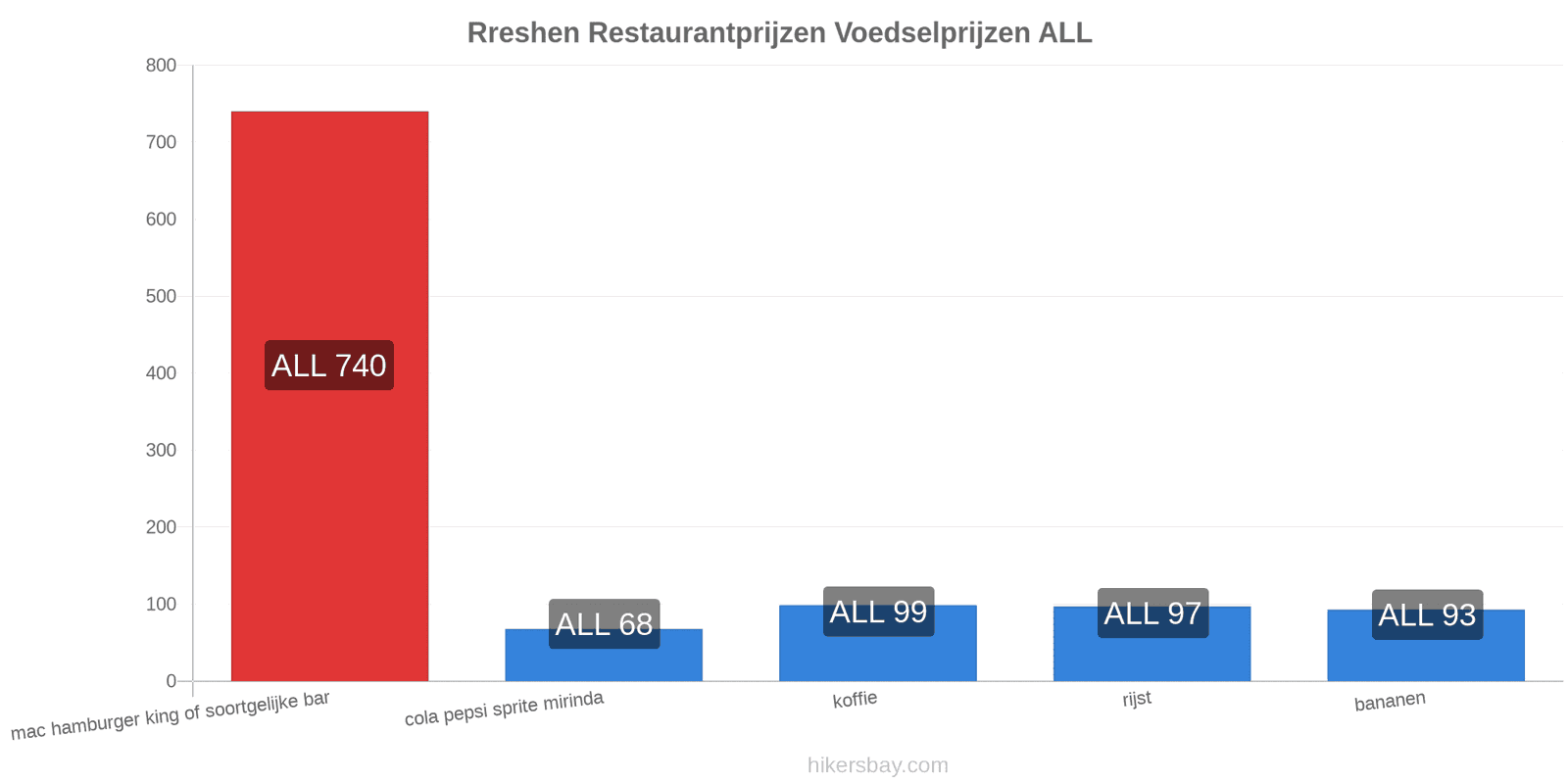 Rreshen prijswijzigingen hikersbay.com
