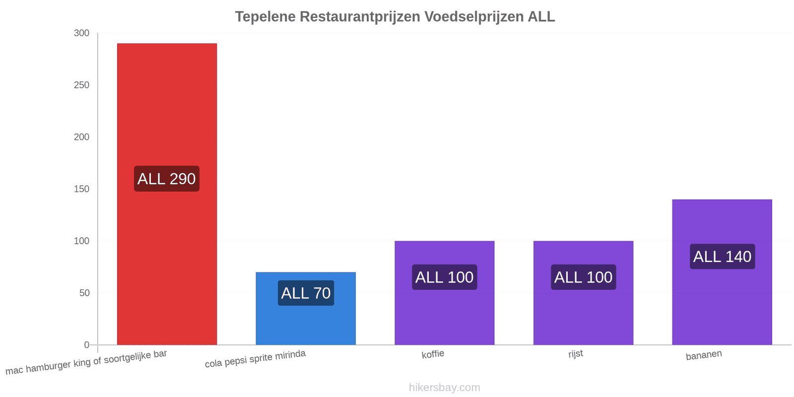 Tepelene prijswijzigingen hikersbay.com