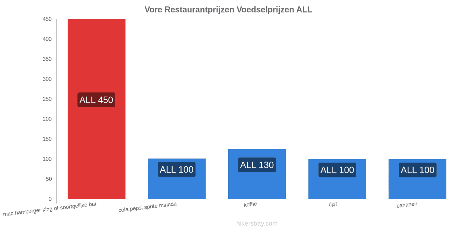 Vore prijswijzigingen hikersbay.com