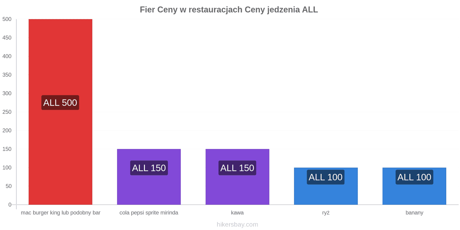 Fier zmiany cen hikersbay.com