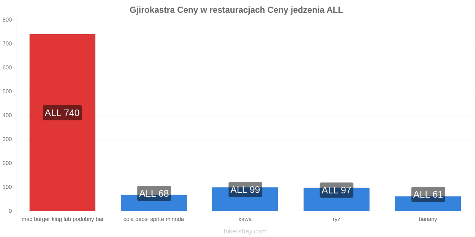 Gjirokastra zmiany cen hikersbay.com
