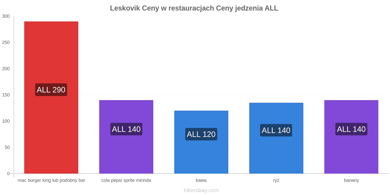 Leskovik zmiany cen hikersbay.com