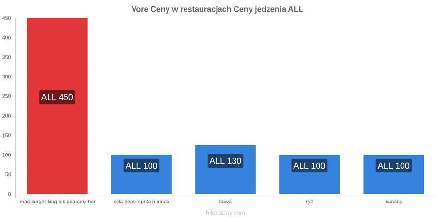 Vore zmiany cen hikersbay.com