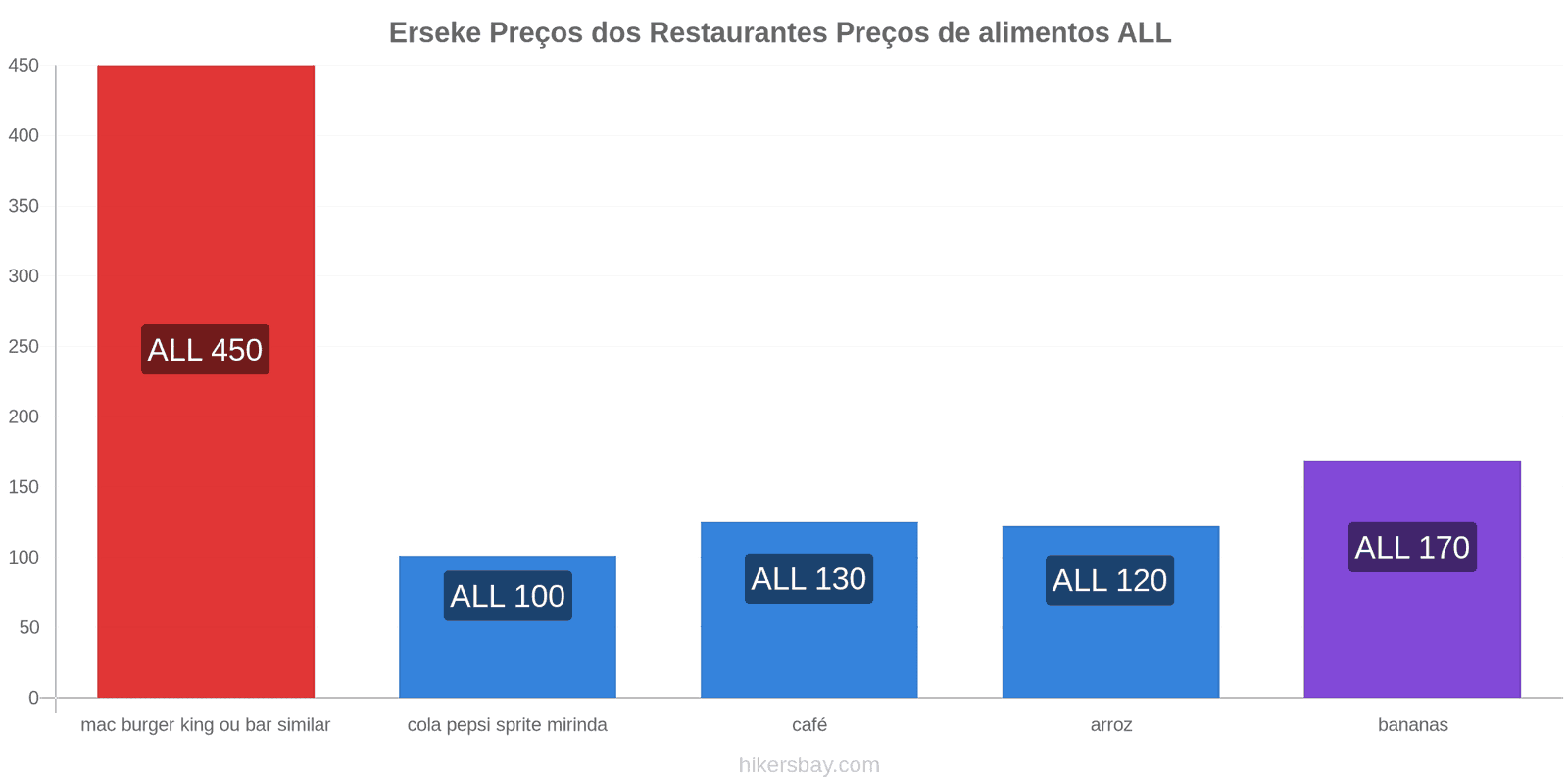 Erseke mudanças de preços hikersbay.com