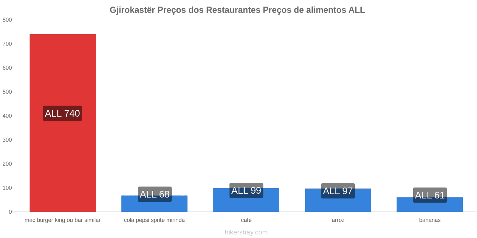 Gjirokastër mudanças de preços hikersbay.com