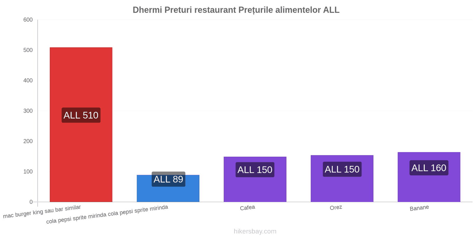 Dhermi schimbări de prețuri hikersbay.com