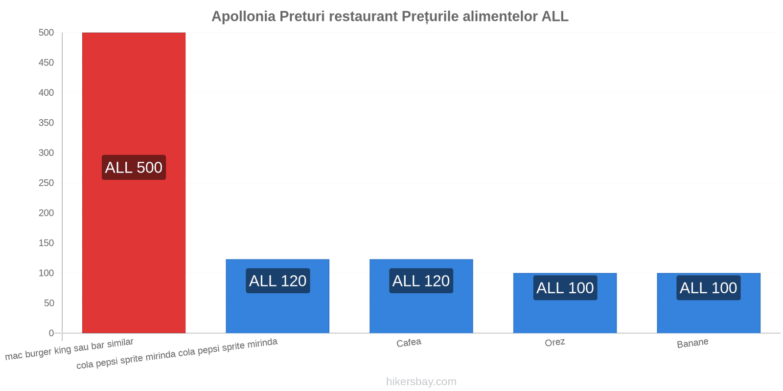 Apollonia schimbări de prețuri hikersbay.com