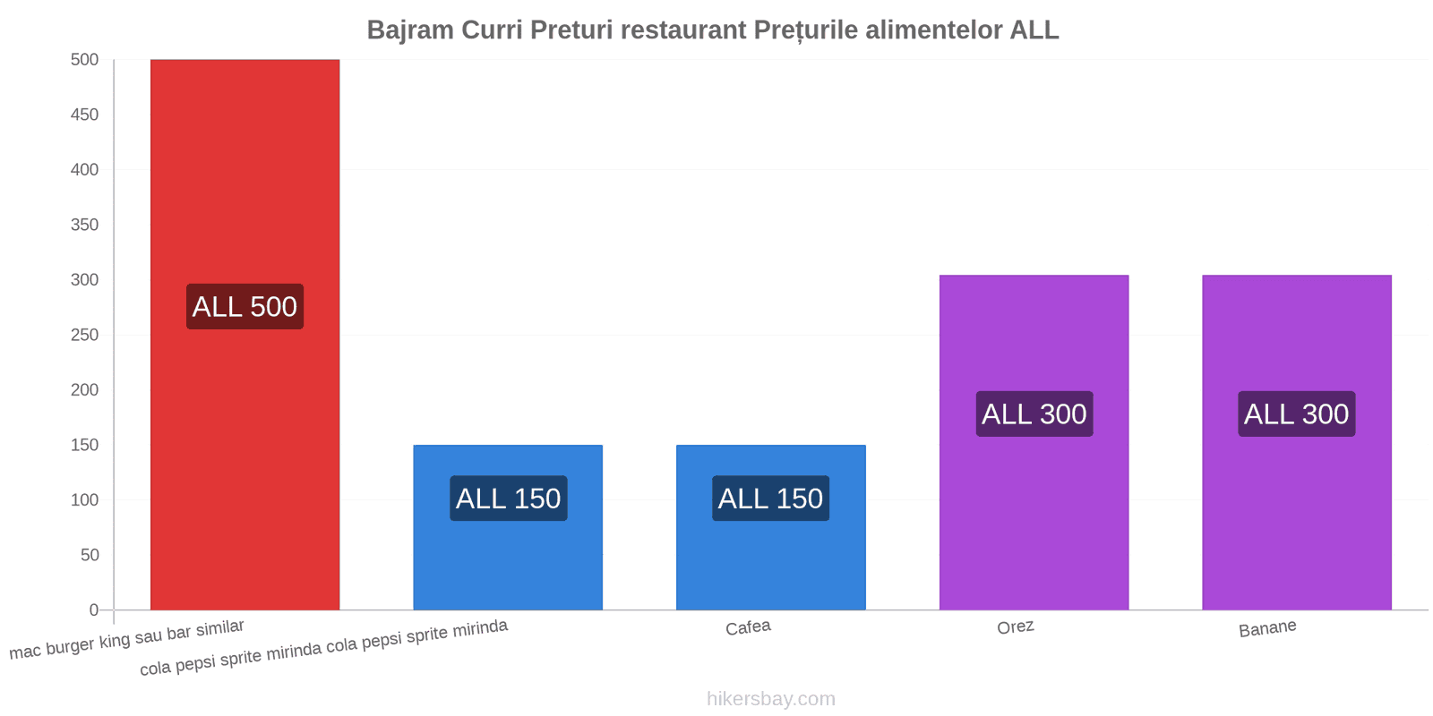 Bajram Curri schimbări de prețuri hikersbay.com