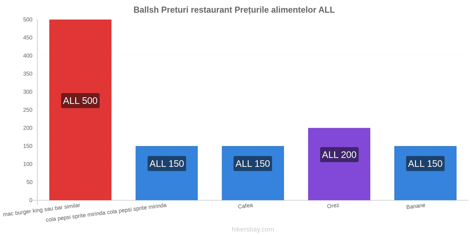 Ballsh schimbări de prețuri hikersbay.com