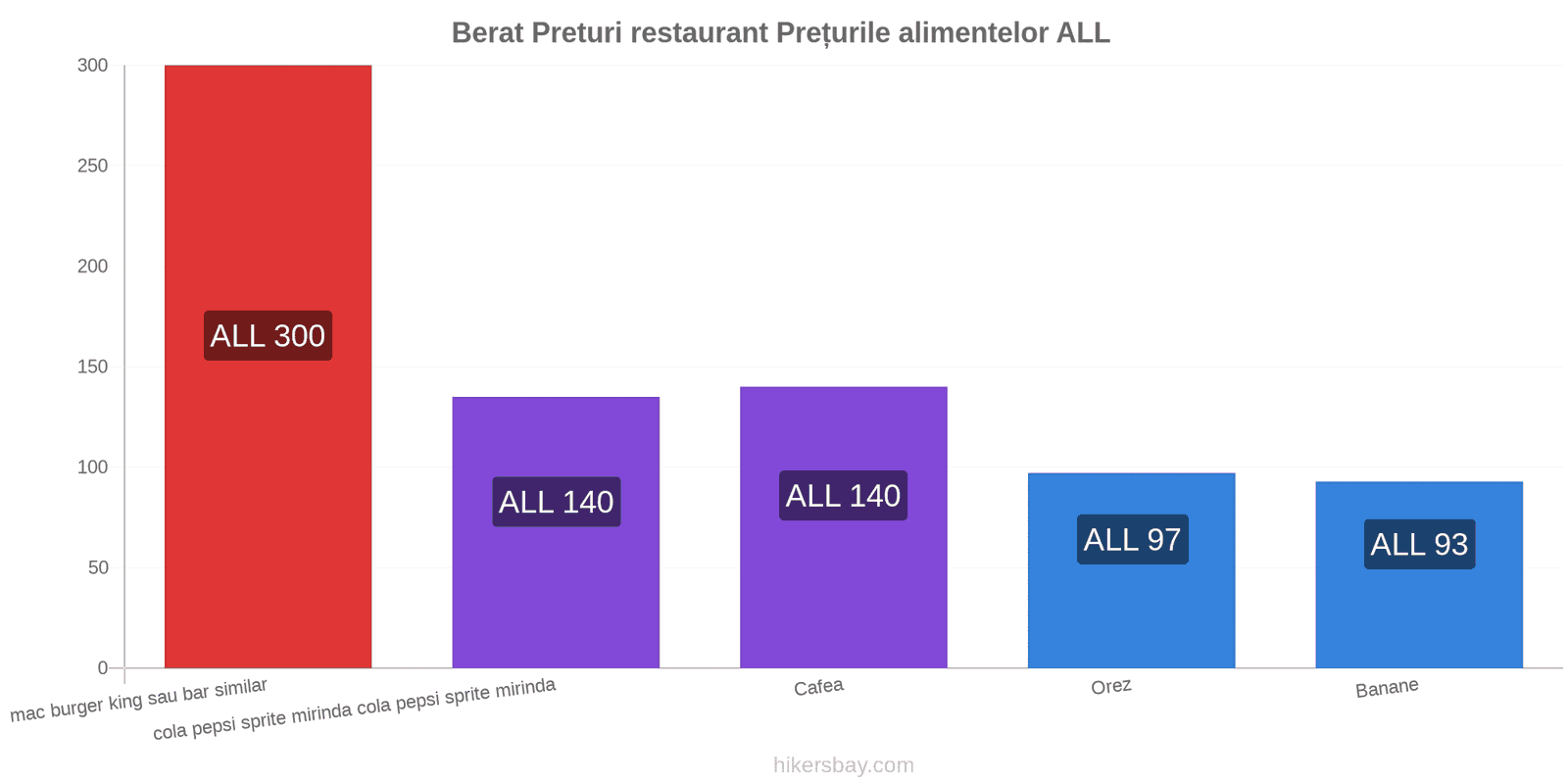 Berat schimbări de prețuri hikersbay.com