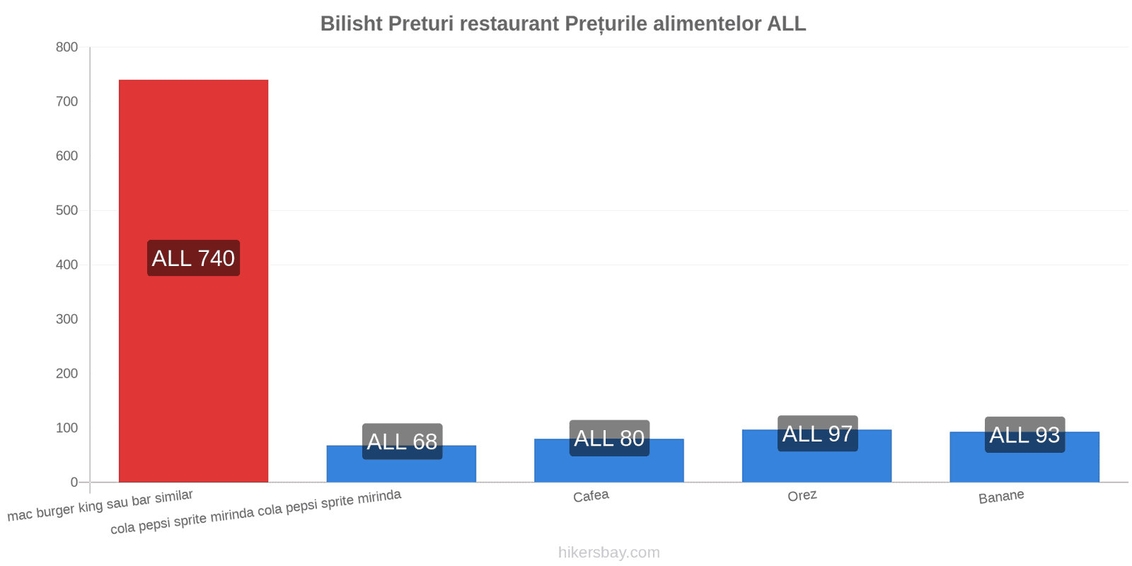 Bilisht schimbări de prețuri hikersbay.com