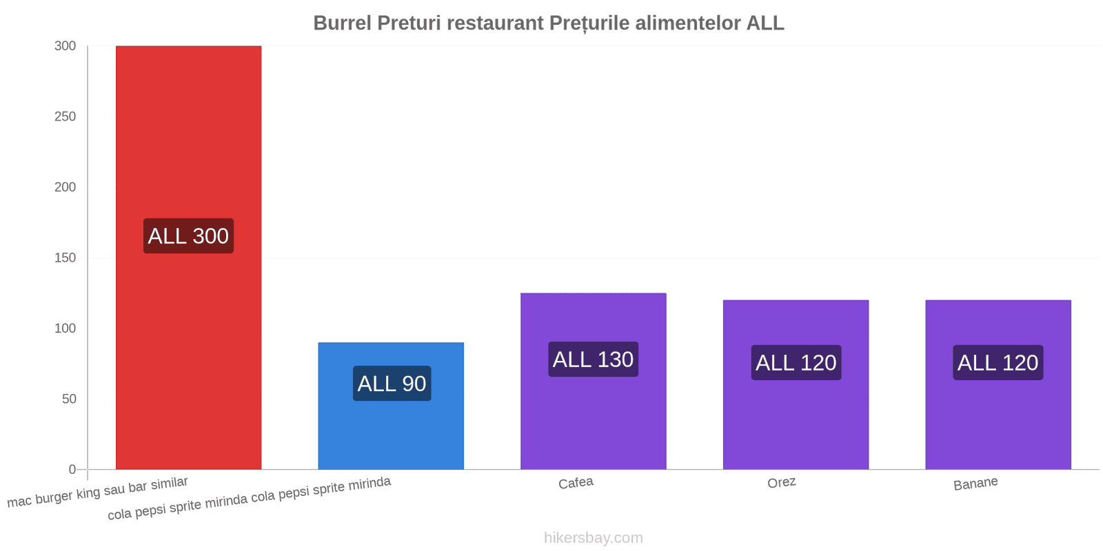 Burrel schimbări de prețuri hikersbay.com