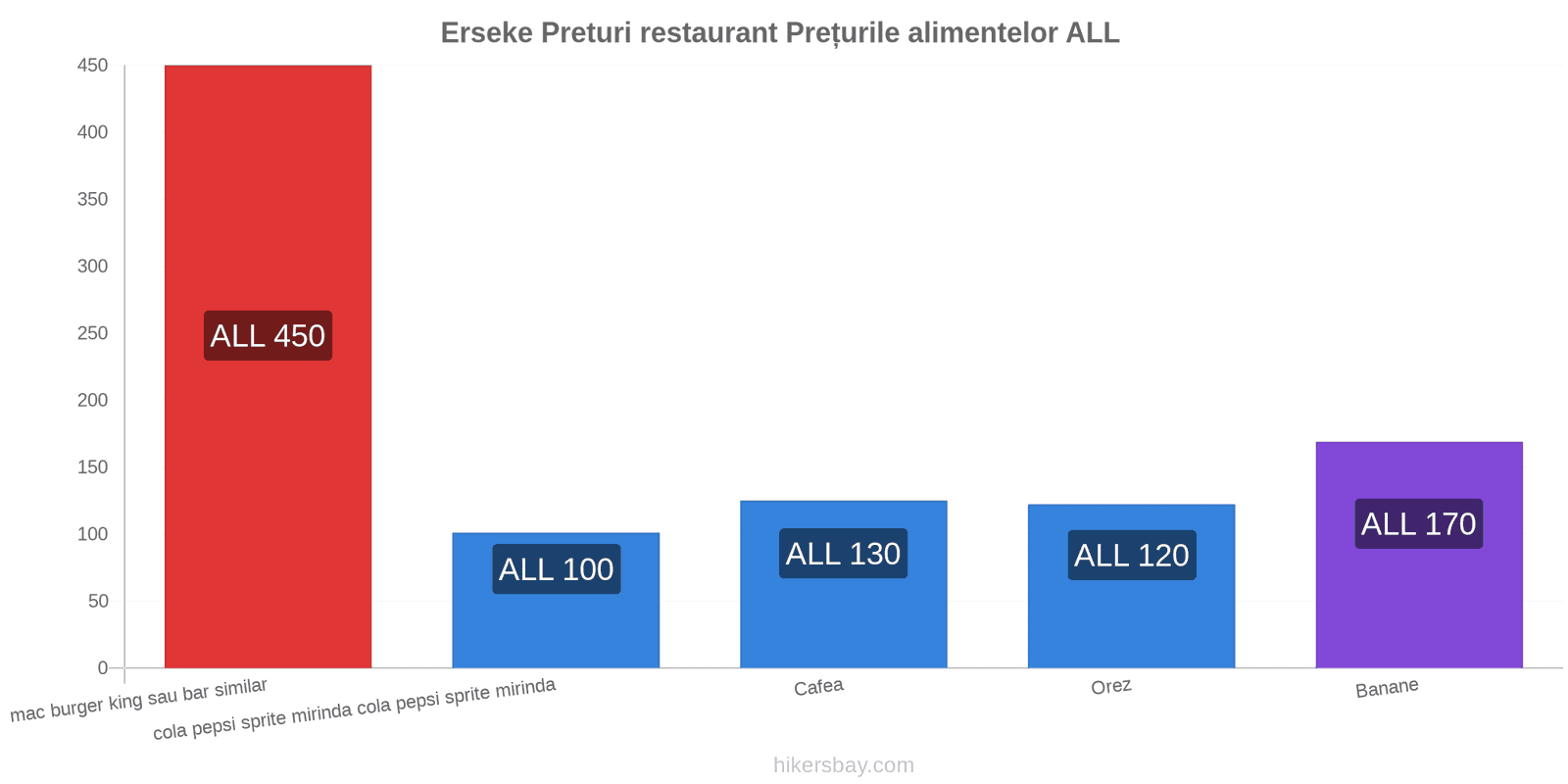 Erseke schimbări de prețuri hikersbay.com