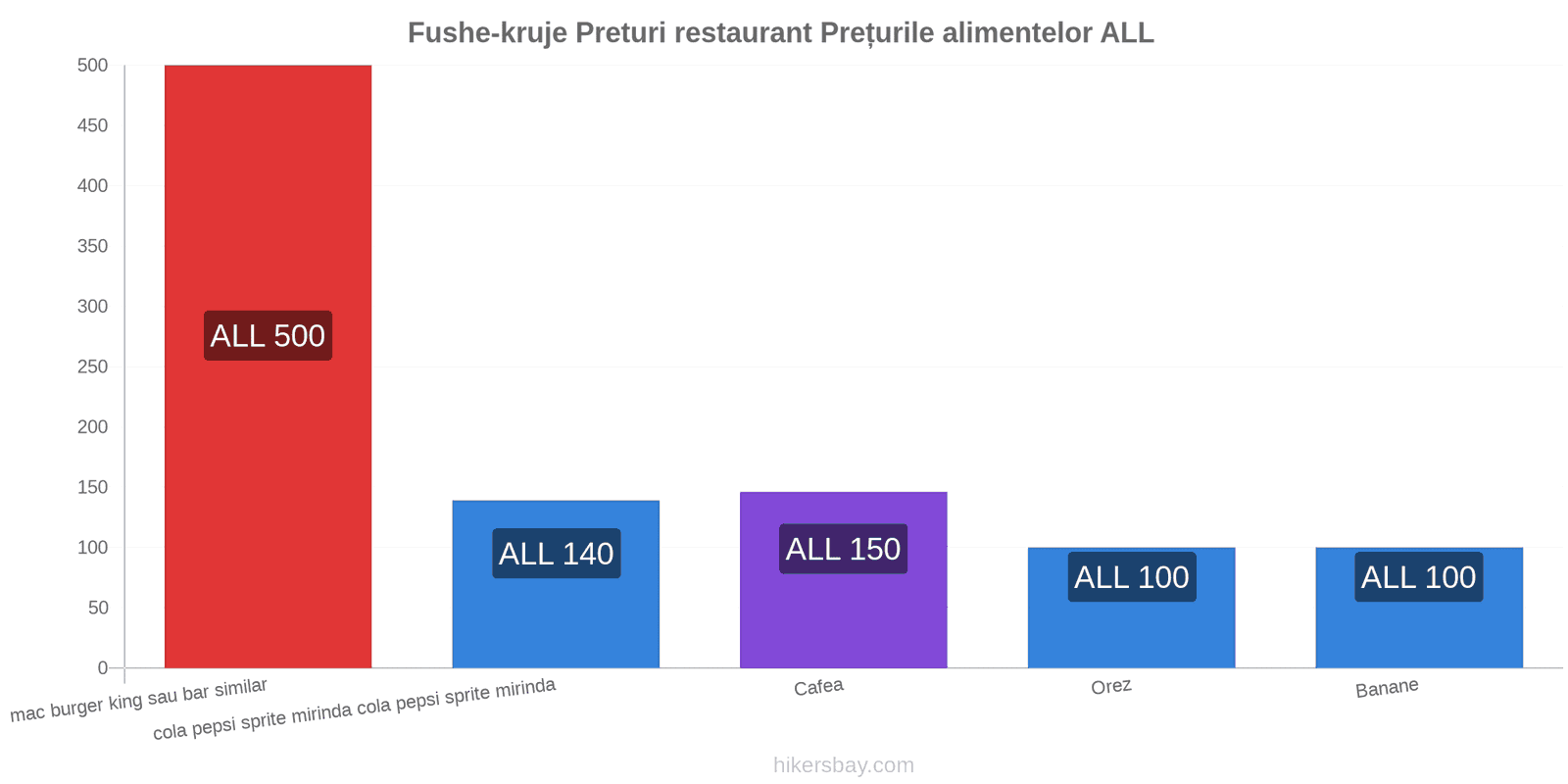 Fushe-kruje schimbări de prețuri hikersbay.com