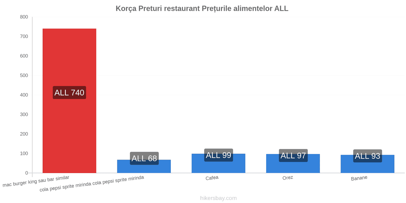 Korça schimbări de prețuri hikersbay.com