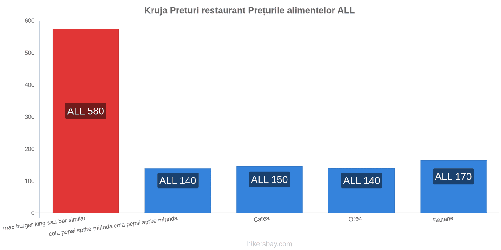 Kruja schimbări de prețuri hikersbay.com