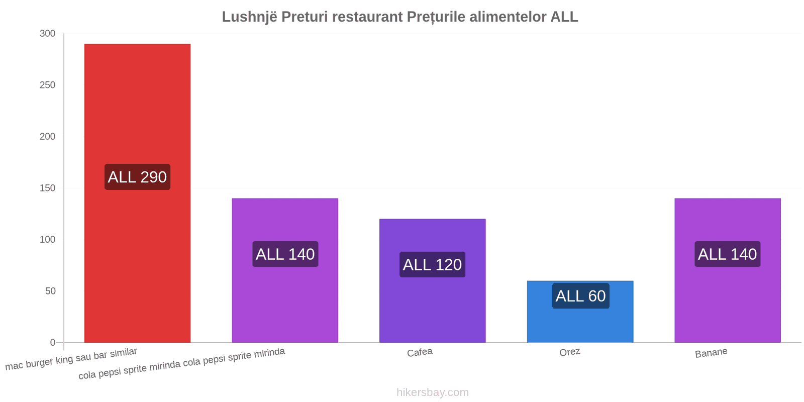 Lushnjë schimbări de prețuri hikersbay.com