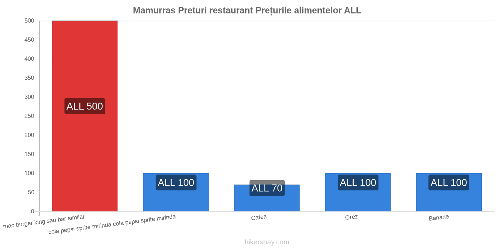 Mamurras schimbări de prețuri hikersbay.com