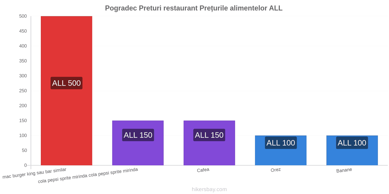 Pogradec schimbări de prețuri hikersbay.com