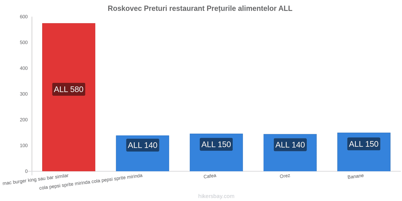 Roskovec schimbări de prețuri hikersbay.com