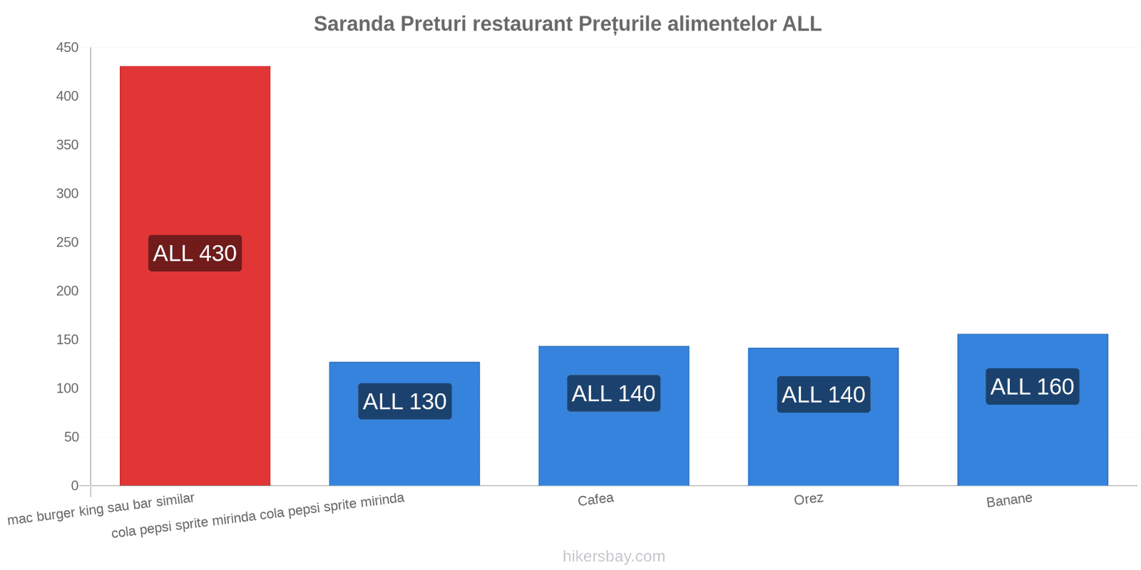 Saranda schimbări de prețuri hikersbay.com