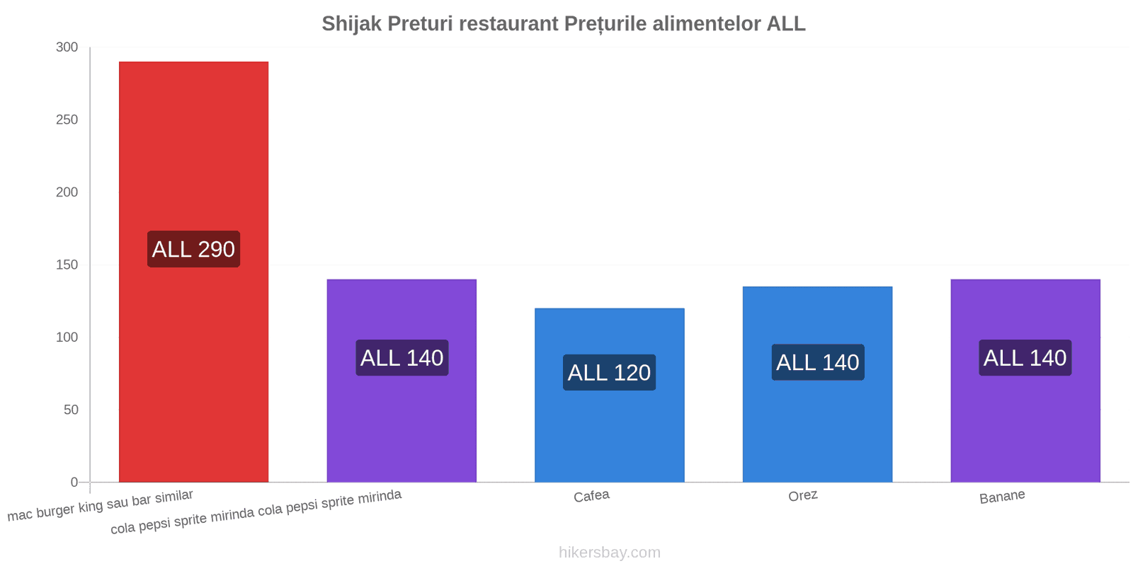 Shijak schimbări de prețuri hikersbay.com