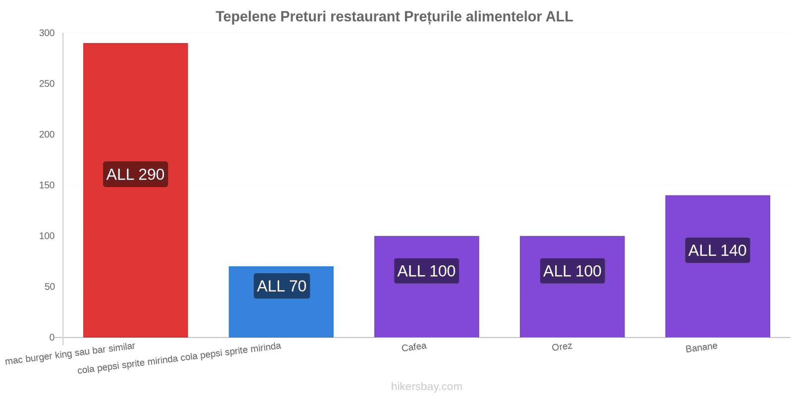 Tepelene schimbări de prețuri hikersbay.com