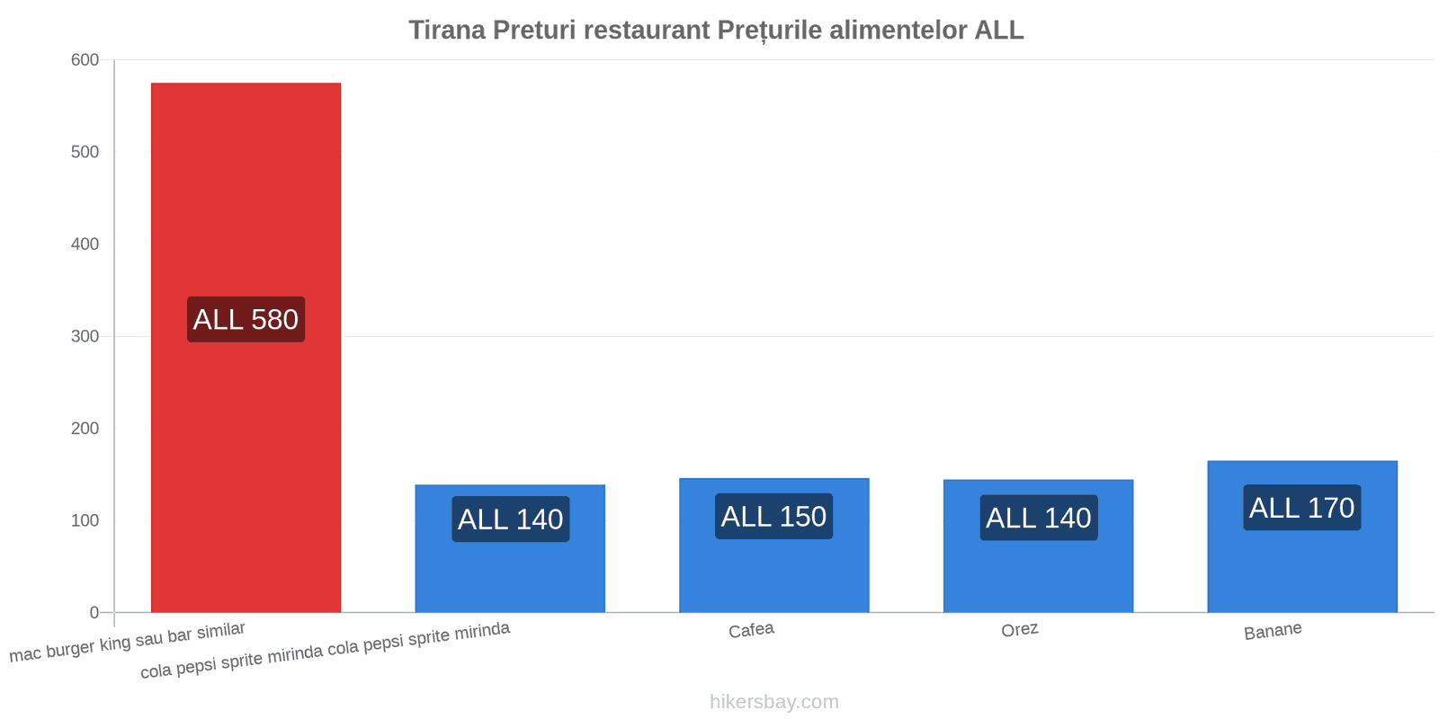 Tirana schimbări de prețuri hikersbay.com