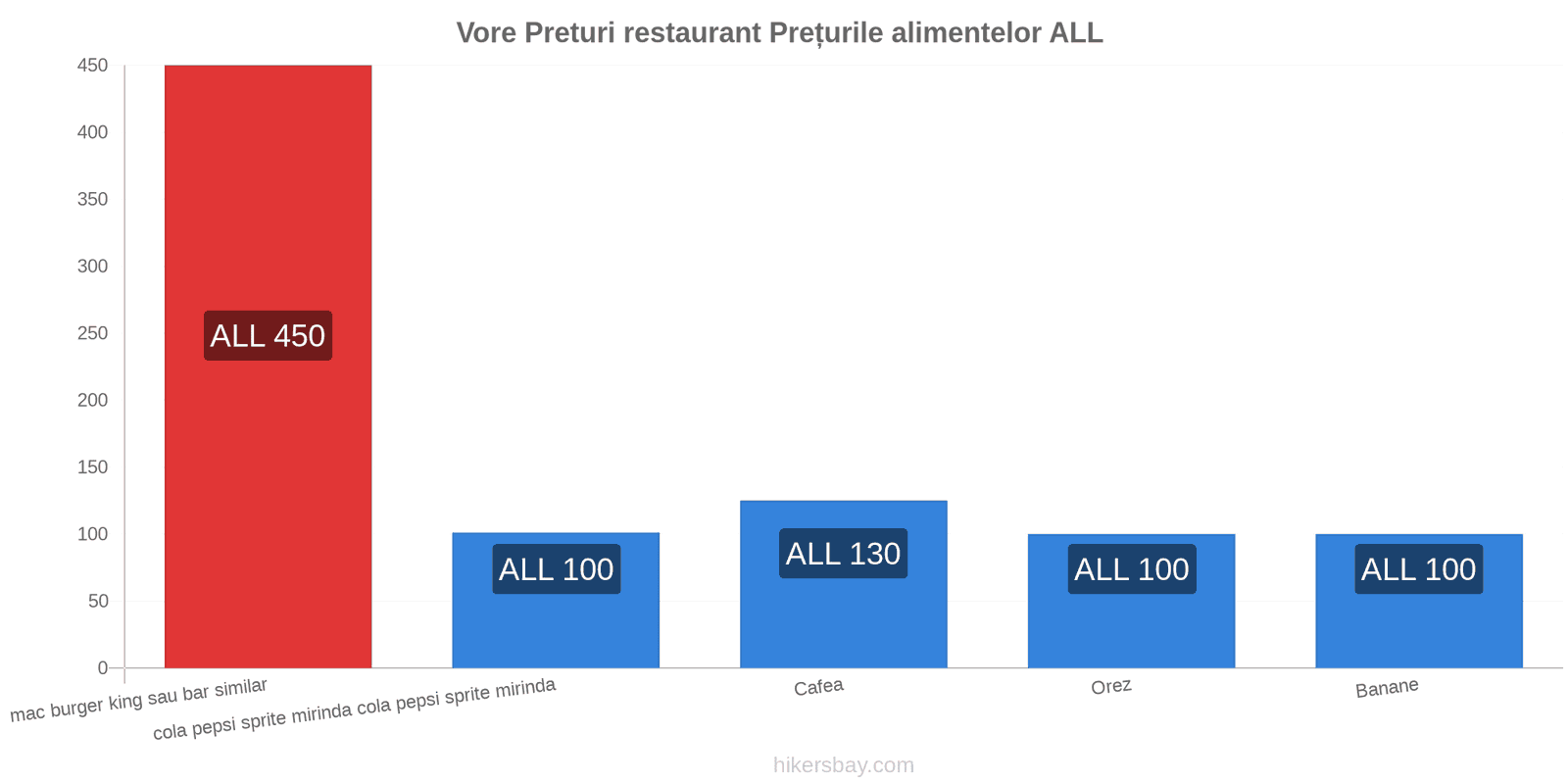 Vore schimbări de prețuri hikersbay.com