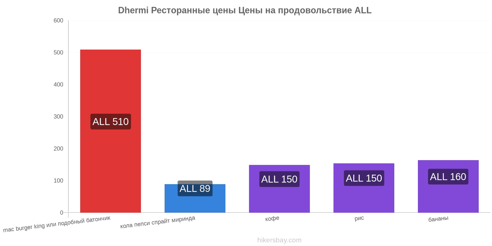 Dhermi изменения цен hikersbay.com