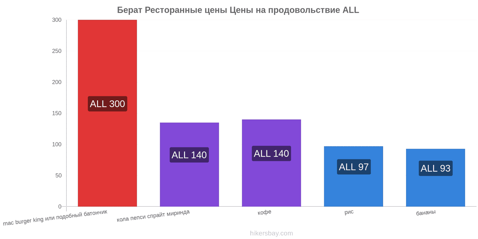 Берат изменения цен hikersbay.com