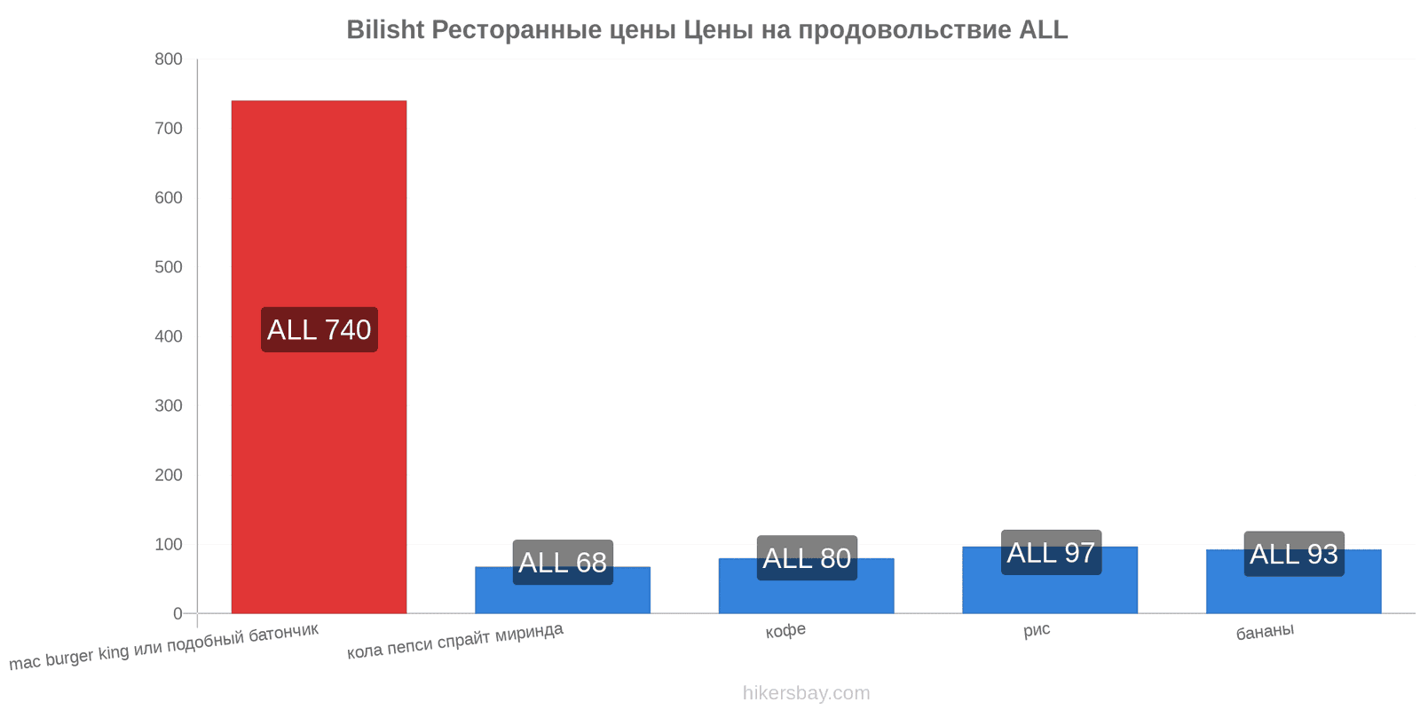 Bilisht изменения цен hikersbay.com