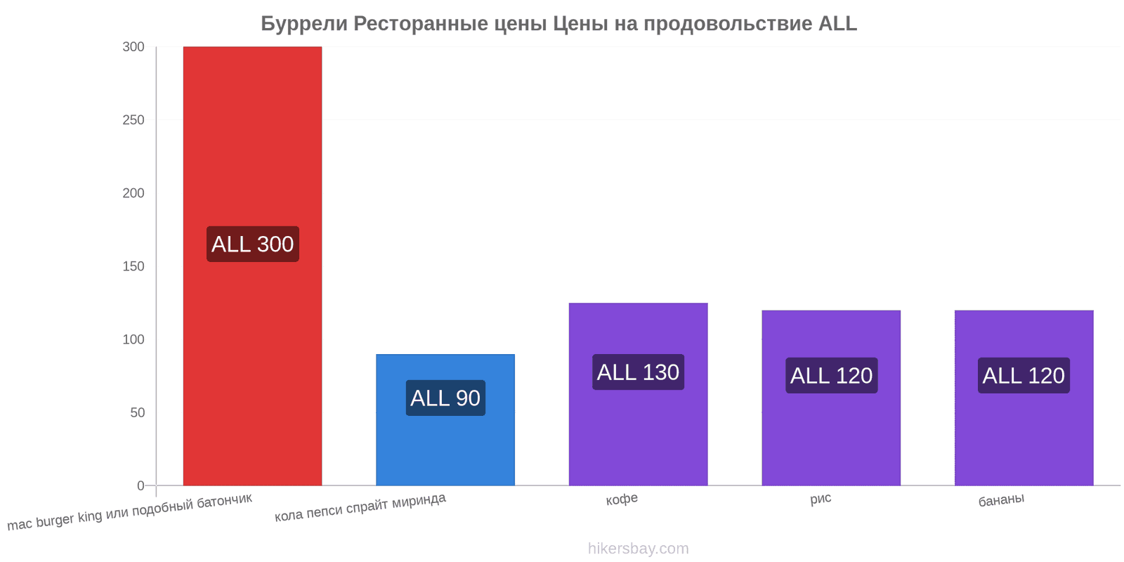 Буррели изменения цен hikersbay.com